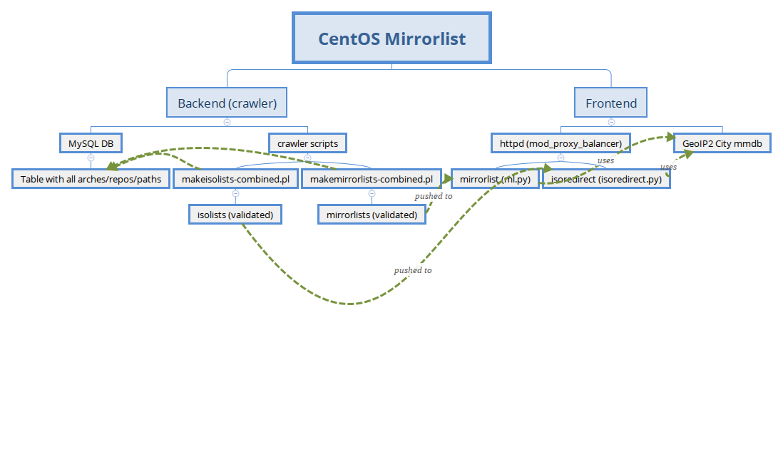 mirrorlists schema